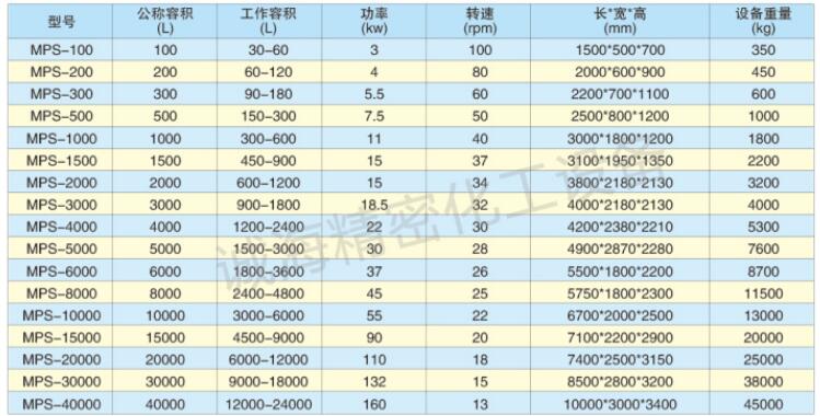 臥式雙螺帶混合機(jī)規(guī)格參數(shù)表